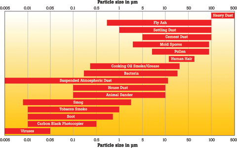 Figure 5. Typical particle sizes in &mu;m.